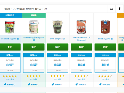 2021年歐洲木蠟油十大品牌排行，德國PNZ木蠟油品質(zhì)性價比均列前5位