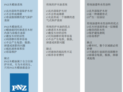 木蠟油百科：德國進口PNZ木蠟油與木油、油漆和水性漆的區(qū)別